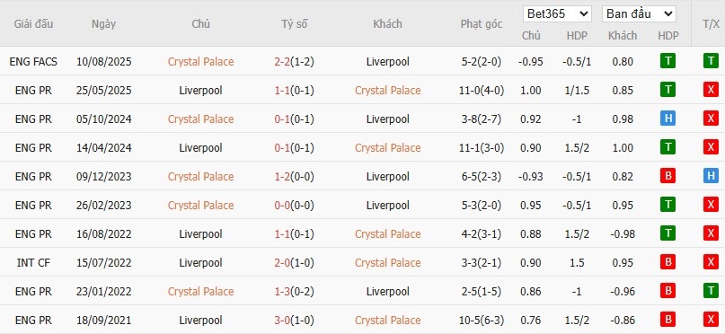 Soi kèo phạt góc Crystal Palace vs Liverpool, 21h ngày 27/09 - Ảnh 6