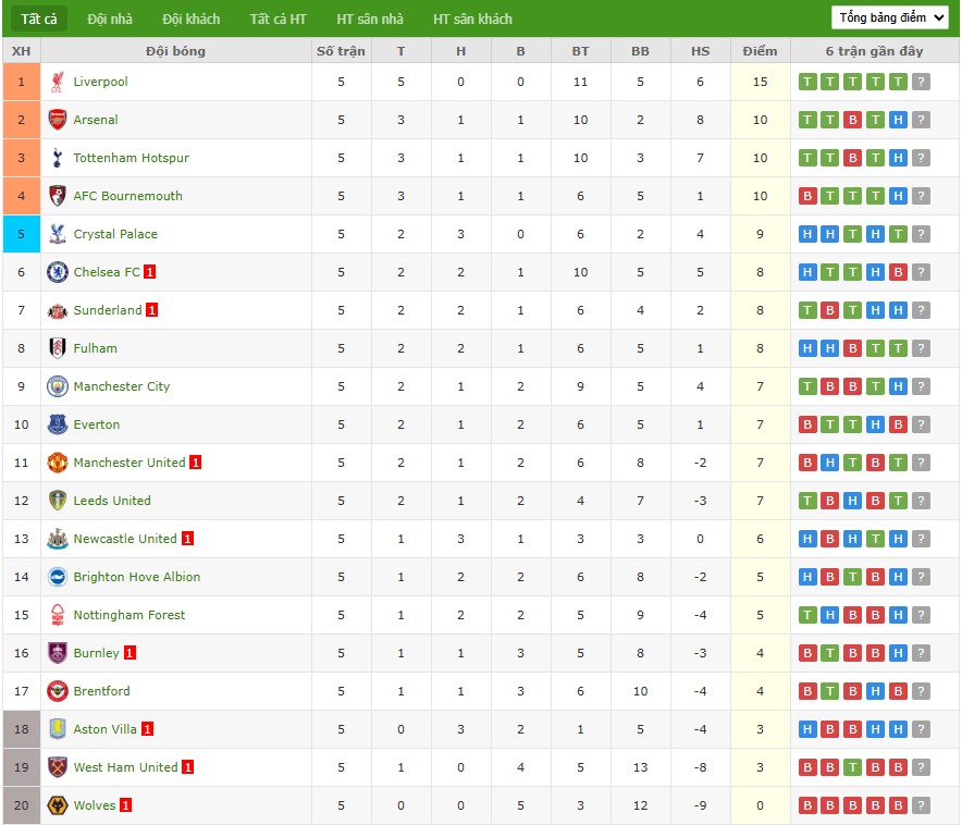 Soi kèo phạt góc Crystal Palace vs Liverpool, 21h ngày 27/09 - Ảnh 7