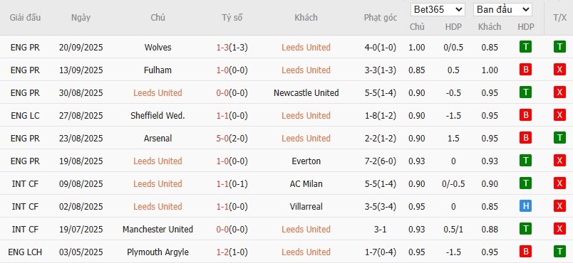 Soi kèo phạt góc Leeds United vs Bournemouth, 21h ngày 27/09 - Ảnh 4