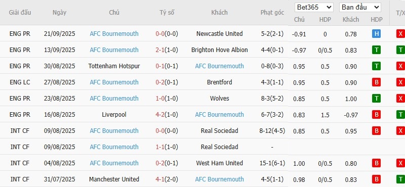Soi kèo phạt góc Leeds United vs Bournemouth, 21h ngày 27/09 - Ảnh 5