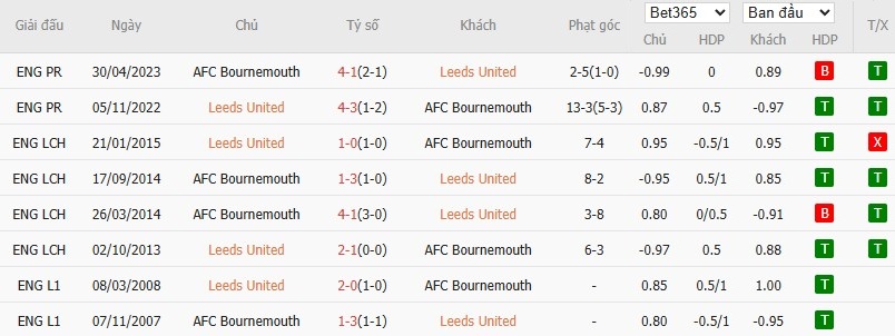 Soi kèo phạt góc Leeds United vs Bournemouth, 21h ngày 27/09 - Ảnh 6