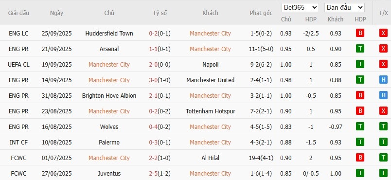 Soi kèo phạt góc Man City vs Burnley, 21h ngày 27/09 - Ảnh 5