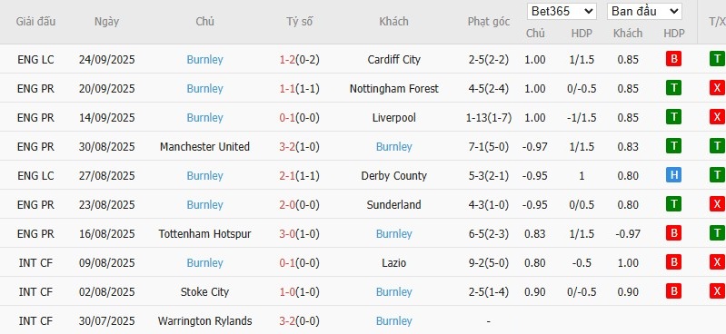 Soi kèo phạt góc Man City vs Burnley, 21h ngày 27/09 - Ảnh 6