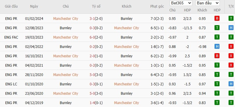 Soi kèo phạt góc Man City vs Burnley, 21h ngày 27/09 - Ảnh 7