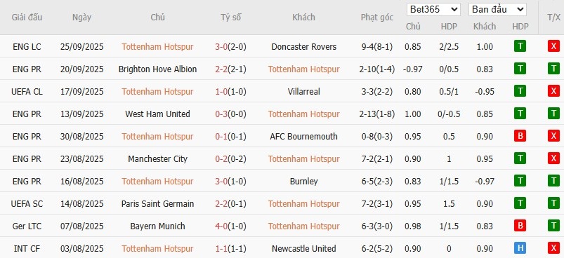 Soi kèo phạt góc Tottenham vs Wolverhampton, 2h ngày 28/09 - Ảnh 5
