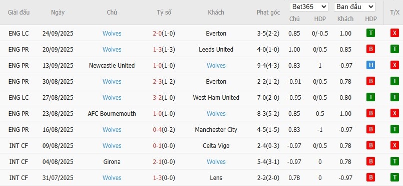 Soi kèo phạt góc Tottenham vs Wolverhampton, 2h ngày 28/09 - Ảnh 6