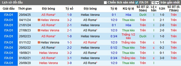 Nhận định, Soi kèo AS Roma vs Hellas Verona, 20h ngày 28/09: Điểm tựa sân nhà - Ảnh 1