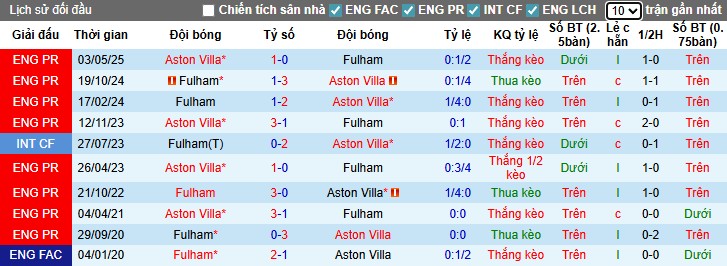 Nhận định, Soi kèo Aston Villa vs Fulham, 20h ngày 28/09: Trở lại quỹ đạo - Ảnh 2