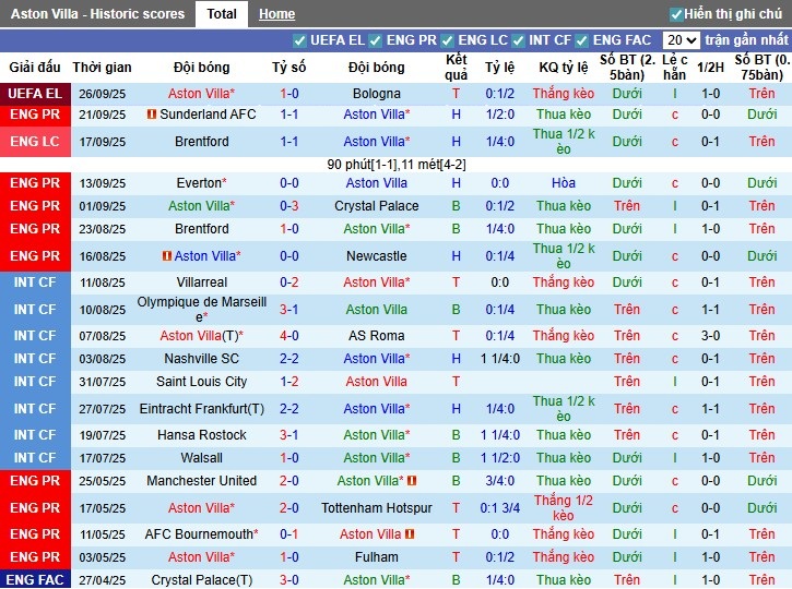 Nhận định, Soi kèo Aston Villa vs Fulham, 20h ngày 28/09: Trở lại quỹ đạo - Ảnh 3