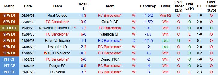 Nhận định, Soi kèo Barcelona vs Sociedad 23h30 ngày 28/09: Đánh chiếm ngôi đầu - Ảnh 3