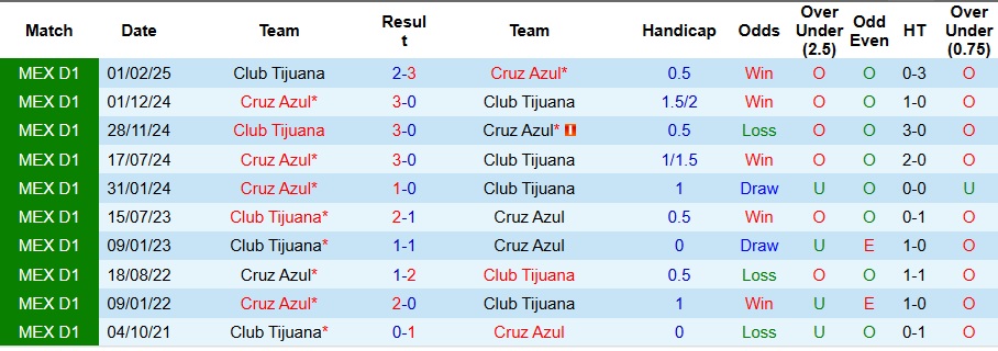 Nhận định, Soi kèo Club Tijuana vs Cruz Azul 10h05 ngày 29/9: Điểm tựa sân nhà - Ảnh 3