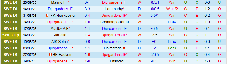 Nhận định, Soi kèo Djurgardens vs IK Sirius 0h00 ngày 30/9: Trắng tay rời sân khách - Ảnh 2