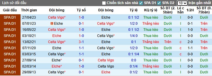 Nhận định, Soi kèo Elche vs Celta Vigo, 21h15 ngày 28/09: Tiếp đà hưng phấn - Ảnh 1