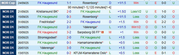 Nhận định, Soi kèo Haugesund vs Sandefjord 0h00 ngày 30/9: Chìm sâu nơi đáy bảng - Ảnh 2