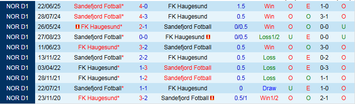Nhận định, Soi kèo Haugesund vs Sandefjord 0h00 ngày 30/9: Chìm sâu nơi đáy bảng - Ảnh 4