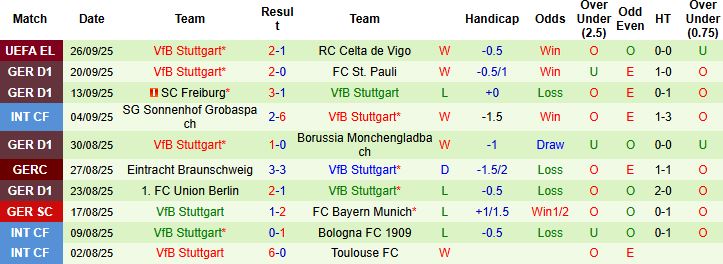 Nhận định, Soi kèo Koln vs Stuttgart 22h30 ngày 28/09: Chủ nhà có điểm - Ảnh 2