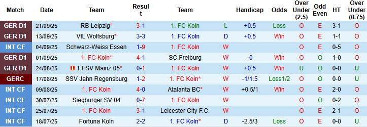 Nhận định, Soi kèo Koln vs Stuttgart 22h30 ngày 28/09: Chủ nhà có điểm - Ảnh 3