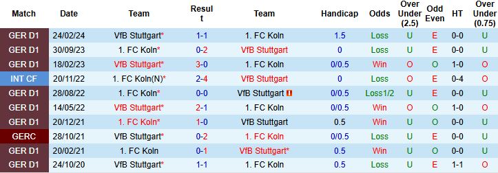 Nhận định, Soi kèo Koln vs Stuttgart 22h30 ngày 28/09: Chủ nhà có điểm - Ảnh 4