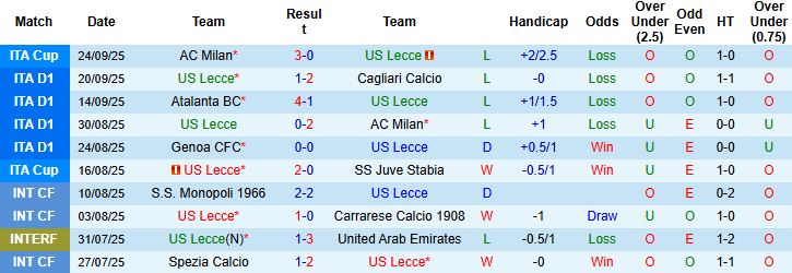 Nhận định, Soi kèo Lecce vs Bologna 23h00 ngày 28/09: Thế chân tường - Ảnh 3