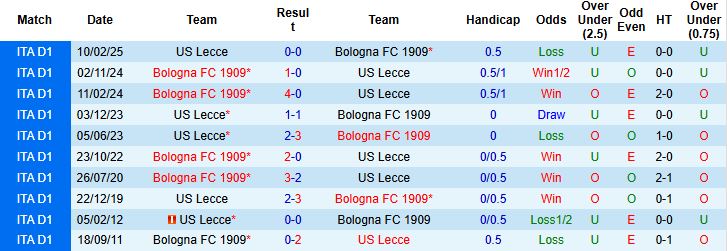 Nhận định, Soi kèo Lecce vs Bologna 23h00 ngày 28/09: Thế chân tường - Ảnh 4