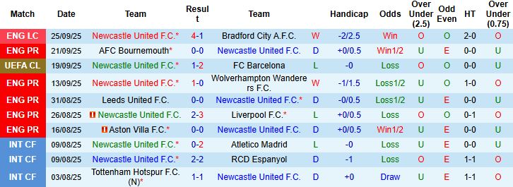 Nhận định, Soi kèo Newcastle vs Arsenal 22h30 ngày 28/09: Sa lầy tại St Jame's Park - Ảnh 3