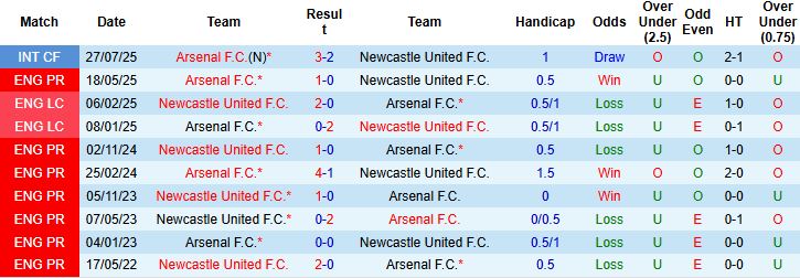 Nhận định, Soi kèo Newcastle vs Arsenal 22h30 ngày 28/09: Sa lầy tại St Jame's Park - Ảnh 4