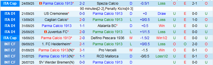 Nhận định, Soi kèo Parma vs Torino 23h30 ngày 29/9: Khách tự tin hơn - Ảnh 2