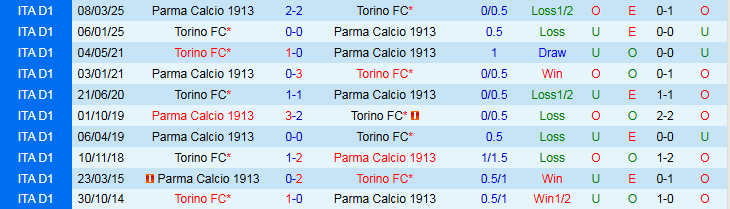 Nhận định, Soi kèo Parma vs Torino 23h30 ngày 29/9: Khách tự tin hơn - Ảnh 4