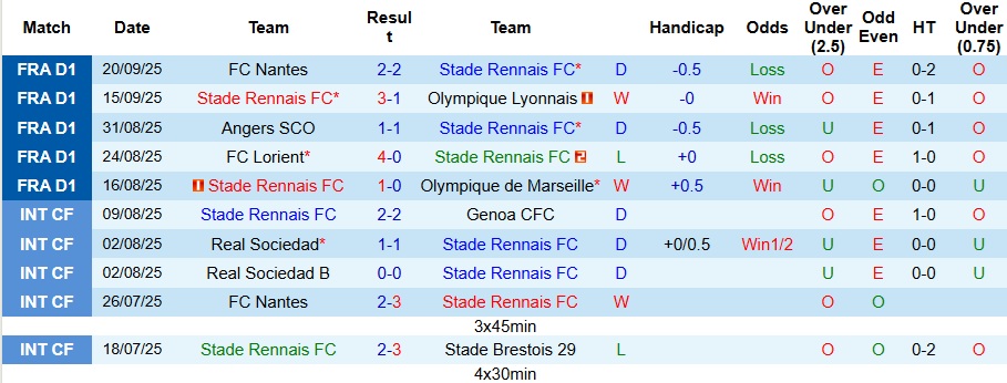 Nhận định, Soi kèo Rennes vs Lens 1h45 ngày 29/9: Ca khúc khải hoàn - Ảnh 1