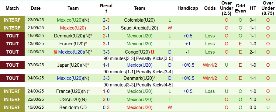 Nhận định, Soi kèo U20 Brazil vs U20 Mexico 6h ngày 29/9: Mở tiệc bàn thắng - Ảnh 2