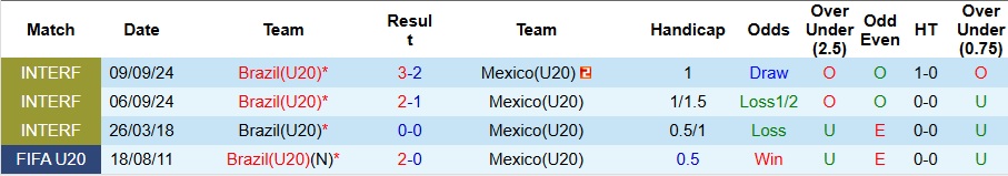 Nhận định, Soi kèo U20 Brazil vs U20 Mexico 6h ngày 29/9: Mở tiệc bàn thắng - Ảnh 3