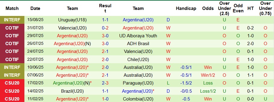 Nhận định, Soi kèo U20 Cuba vs U20 Argentina 6h ngày 29/9: Khúc Tango mê hoặc - Ảnh 2