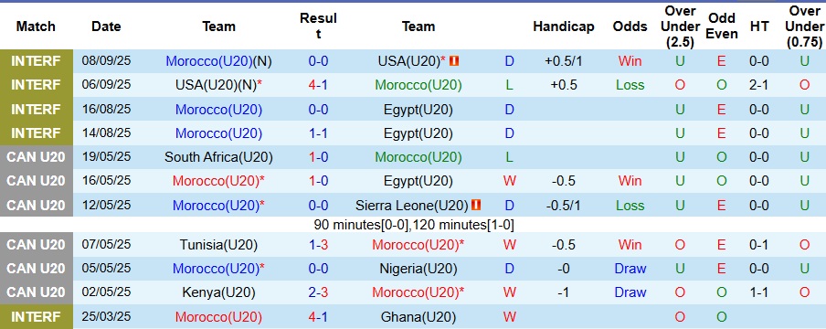 Nhận định, Soi kèo U20 Ma rốc vs U20 Tây Ban Nha 3h ngày 29/9: Mở màn chiến thắng - Ảnh 1