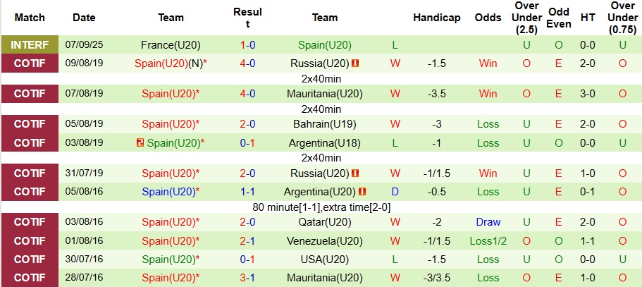 Nhận định, Soi kèo U20 Ma rốc vs U20 Tây Ban Nha 3h ngày 29/9: Mở màn chiến thắng - Ảnh 2