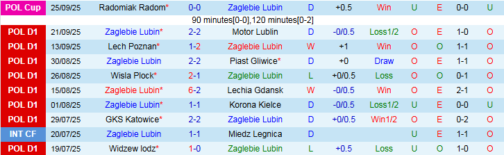 Nhận định, Soi kèo Zaglebie Lubin vs Arka Gdynia 23h00 ngày 29/9: Ám ảnh sân khách - Ảnh 2