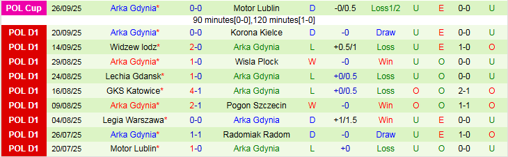 Nhận định, Soi kèo Zaglebie Lubin vs Arka Gdynia 23h00 ngày 29/9: Ám ảnh sân khách - Ảnh 3