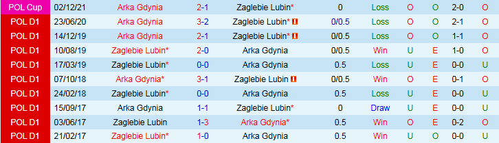 Nhận định, Soi kèo Zaglebie Lubin vs Arka Gdynia 23h00 ngày 29/9: Ám ảnh sân khách - Ảnh 4