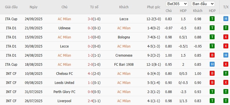 Soi kèo phạt góc AC Milan vs Napoli, 1h45 ngày 29/09 - Ảnh 2