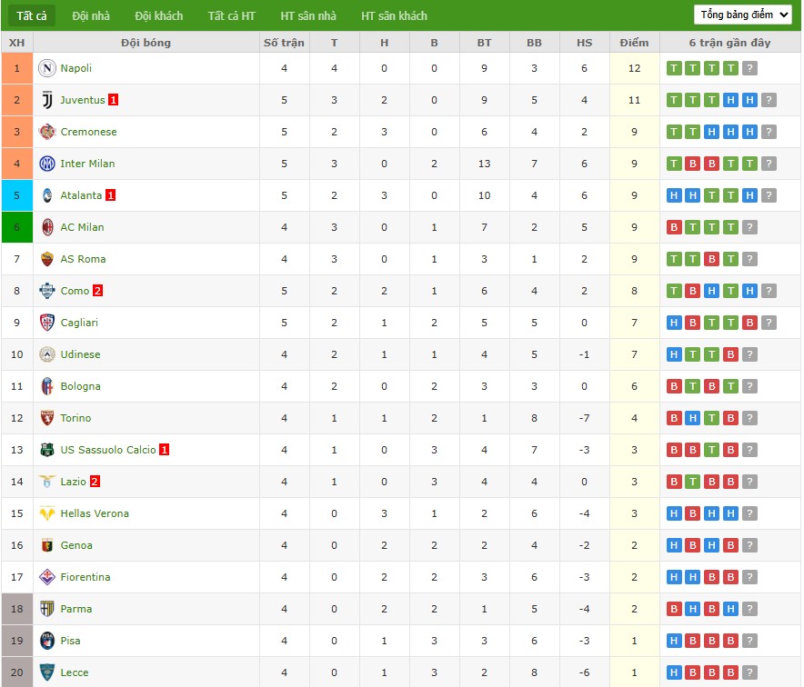 Soi kèo phạt góc AC Milan vs Napoli, 1h45 ngày 29/09 - Ảnh 5