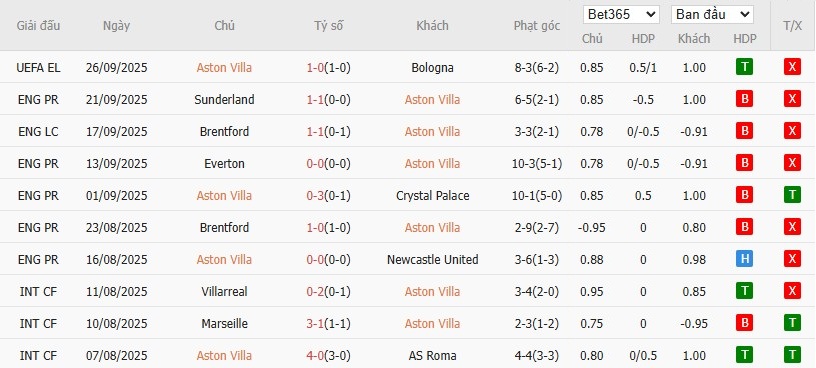 Soi kèo phạt góc Aston Villa vs Fulham, 20h ngày 28/09 - Ảnh 4