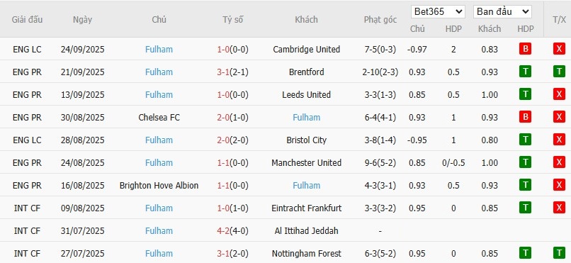 Soi kèo phạt góc Aston Villa vs Fulham, 20h ngày 28/09 - Ảnh 5