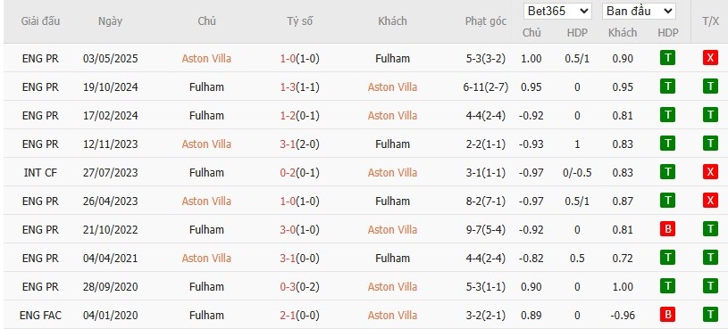 Soi kèo phạt góc Aston Villa vs Fulham, 20h ngày 28/09 - Ảnh 6