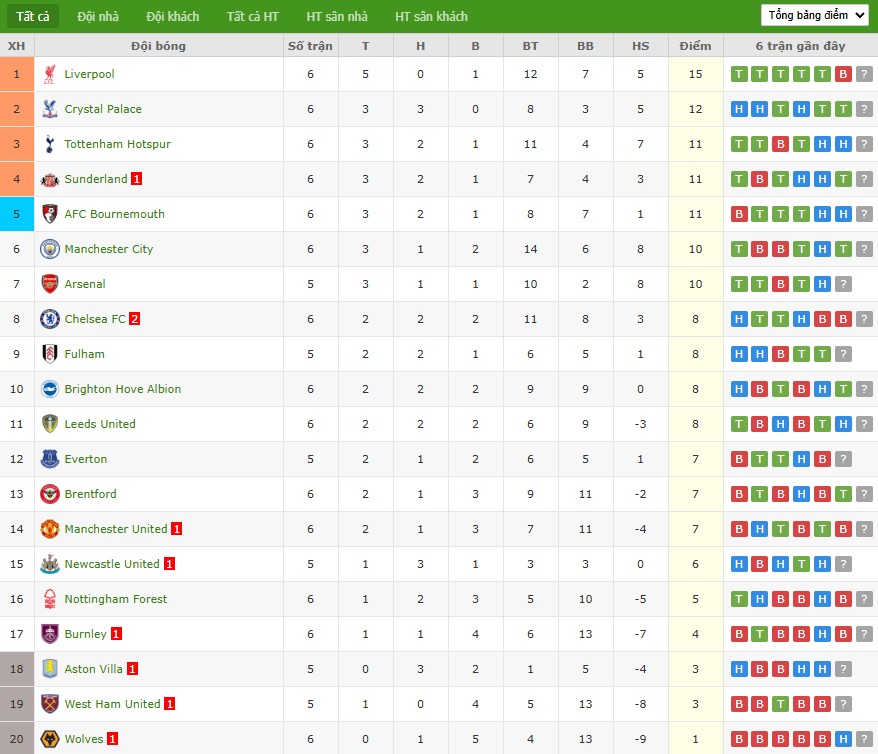 Soi kèo phạt góc Aston Villa vs Fulham, 20h ngày 28/09 - Ảnh 7