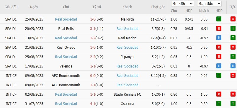 Soi kèo phạt góc Barcelona vs Real Sociedad, 23h30 ngày 28/09 - Ảnh 5
