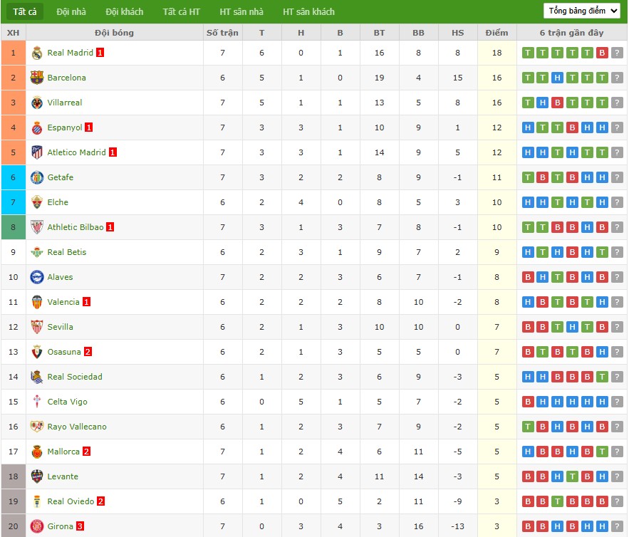 Soi kèo phạt góc Barcelona vs Real Sociedad, 23h30 ngày 28/09 - Ảnh 7