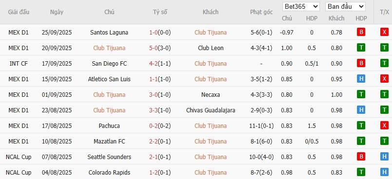 Soi kèo phạt góc Club Tijuana vs Cruz Azul, 10h05 ngày 29/09 - Ảnh 2