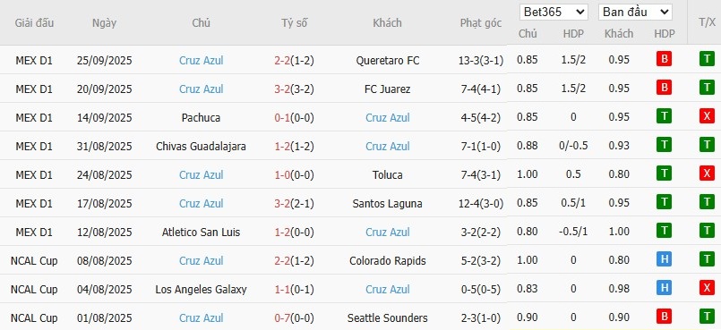 Soi kèo phạt góc Club Tijuana vs Cruz Azul, 10h05 ngày 29/09 - Ảnh 3