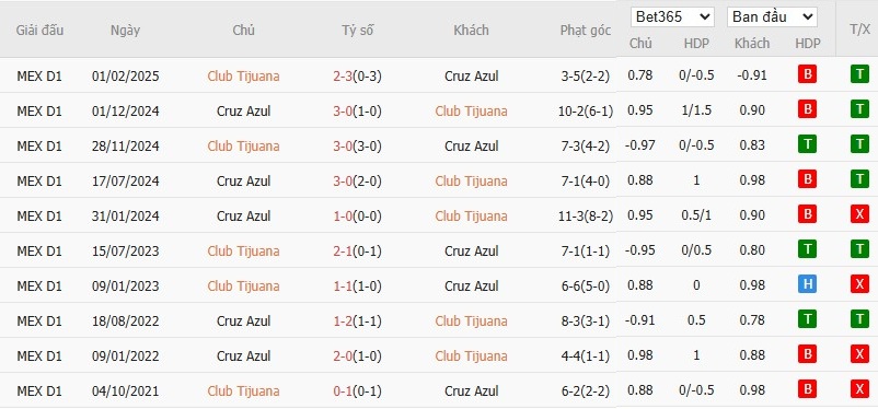 Soi kèo phạt góc Club Tijuana vs Cruz Azul, 10h05 ngày 29/09 - Ảnh 4