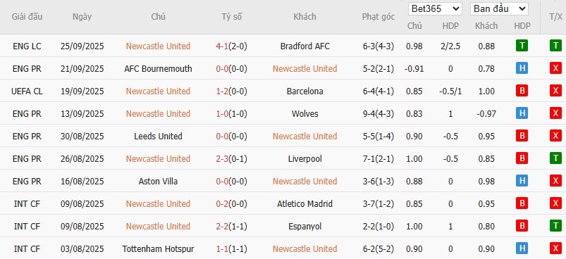 Soi kèo phạt góc Newcastle vs Arsenal, 22h30 ngày 28/09 - Ảnh 4