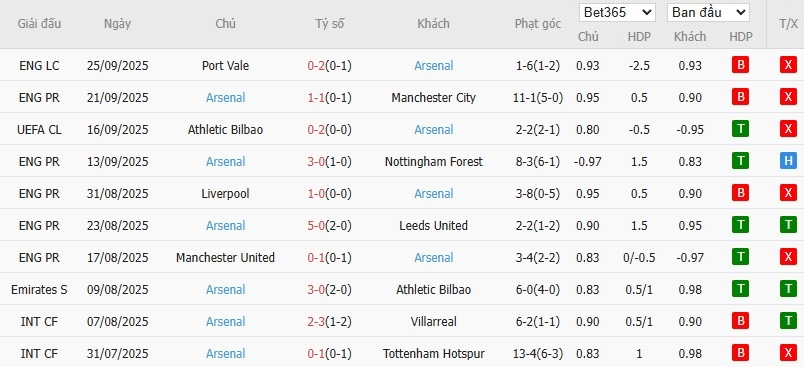 Soi kèo phạt góc Newcastle vs Arsenal, 22h30 ngày 28/09 - Ảnh 5